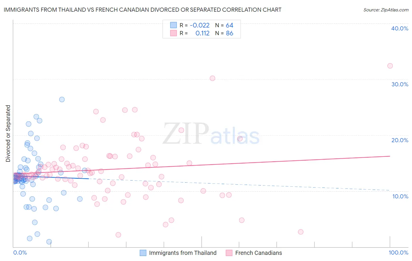 Immigrants from Thailand vs French Canadian Divorced or Separated