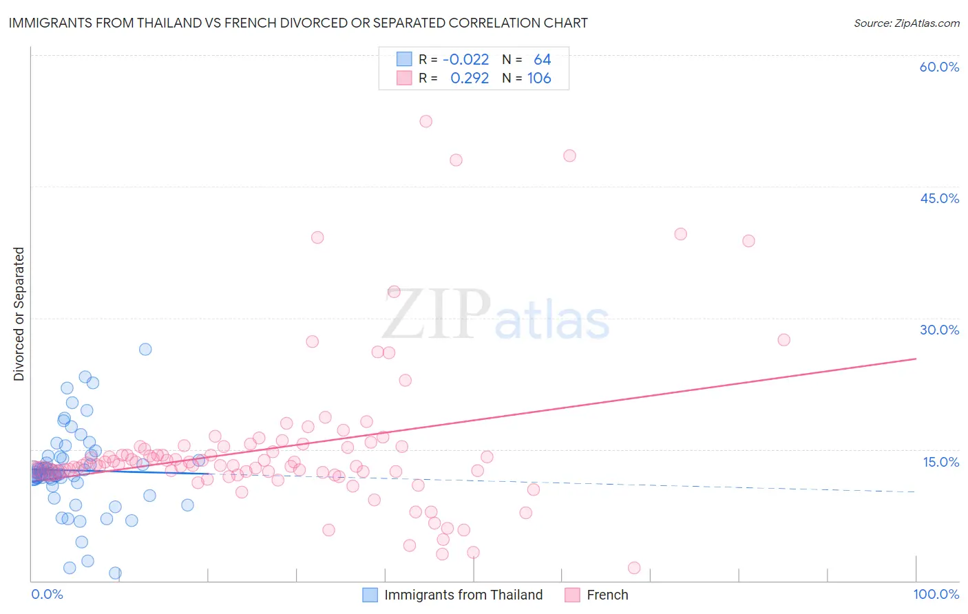 Immigrants from Thailand vs French Divorced or Separated