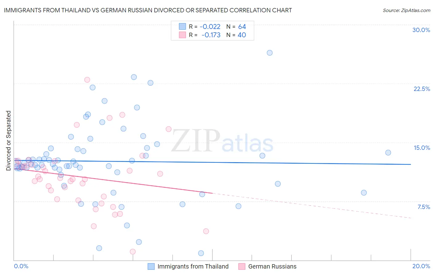 Immigrants from Thailand vs German Russian Divorced or Separated