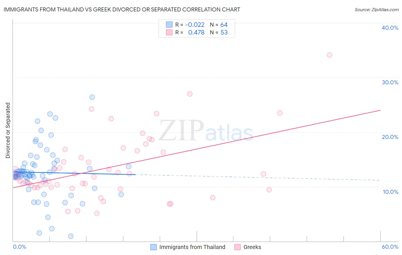 Immigrants from Thailand vs Greek Divorced or Separated