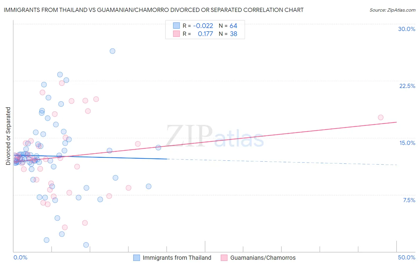 Immigrants from Thailand vs Guamanian/Chamorro Divorced or Separated