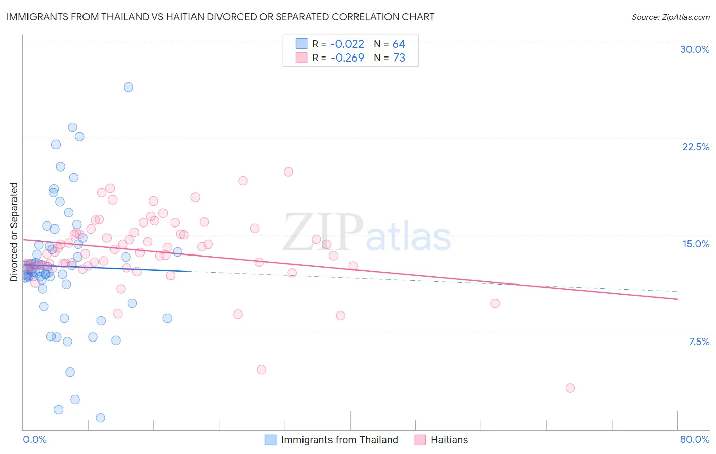 Immigrants from Thailand vs Haitian Divorced or Separated