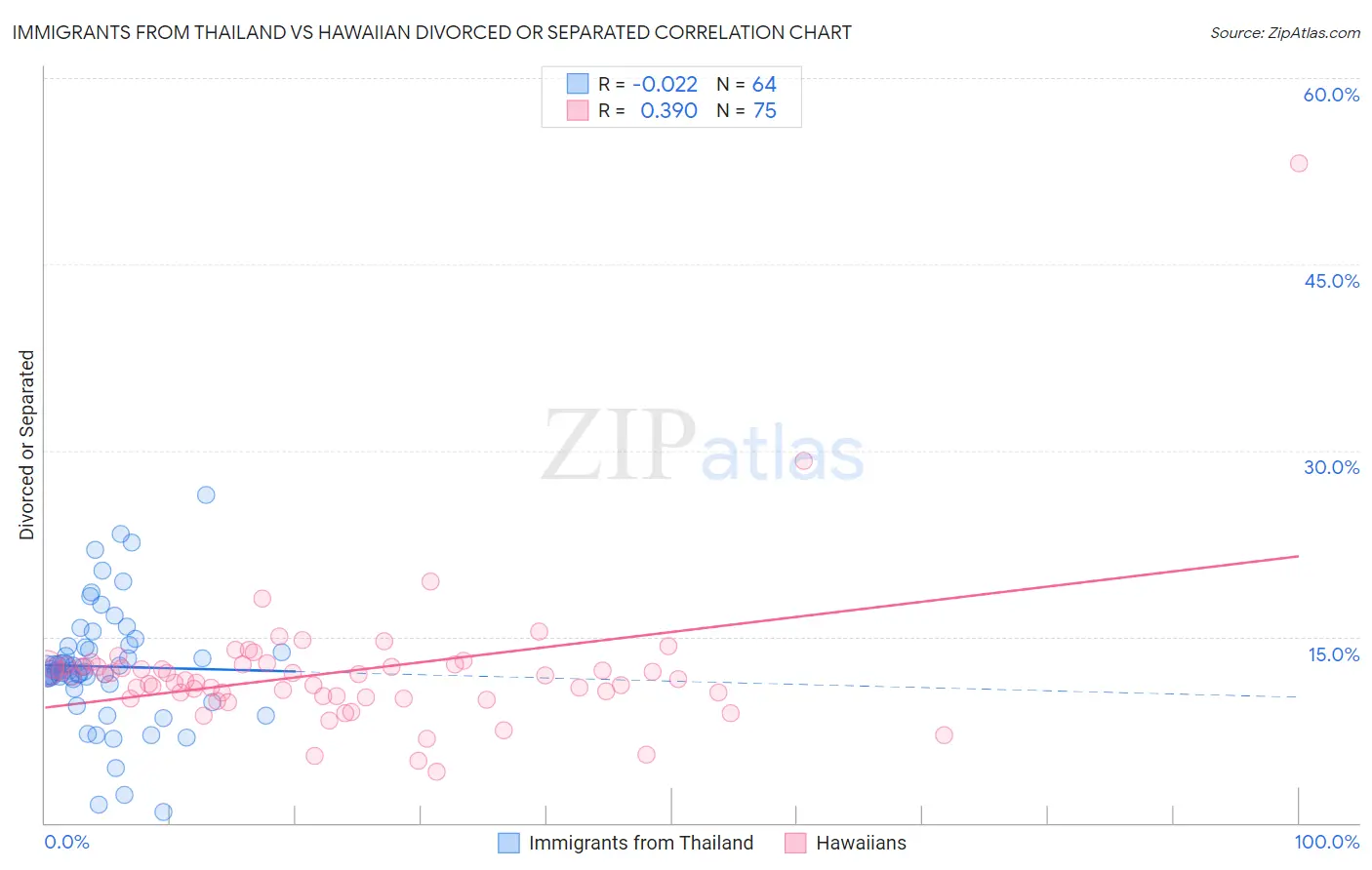 Immigrants from Thailand vs Hawaiian Divorced or Separated
