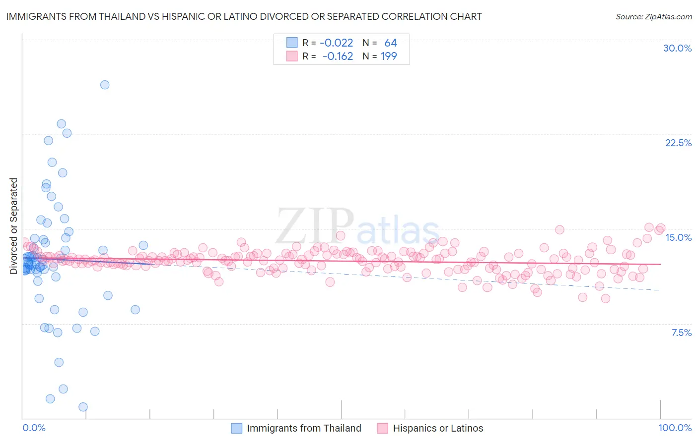 Immigrants from Thailand vs Hispanic or Latino Divorced or Separated