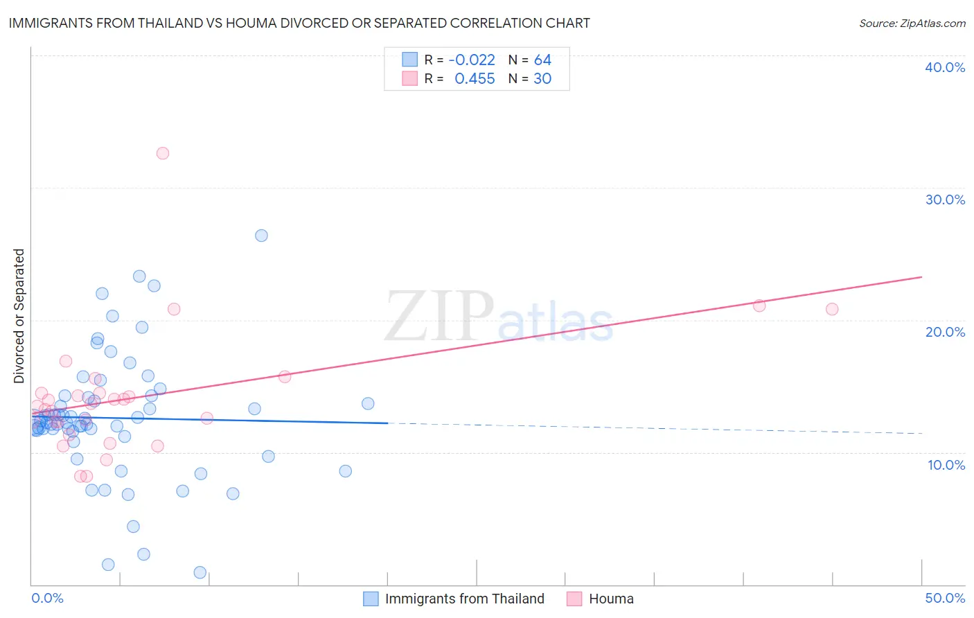 Immigrants from Thailand vs Houma Divorced or Separated