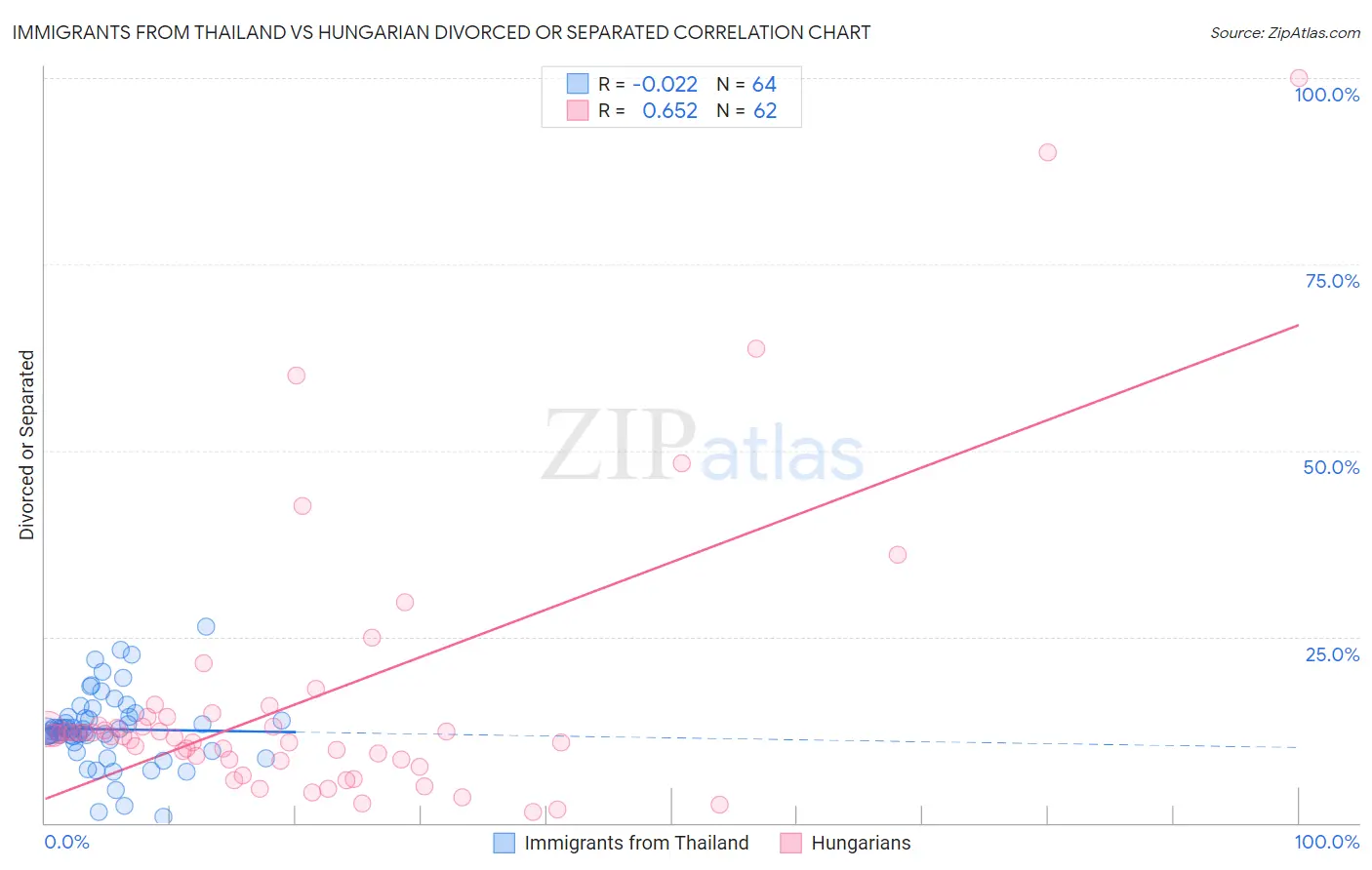 Immigrants from Thailand vs Hungarian Divorced or Separated