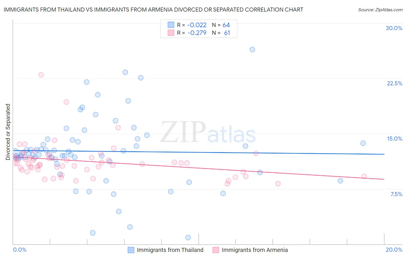 Immigrants from Thailand vs Immigrants from Armenia Divorced or Separated