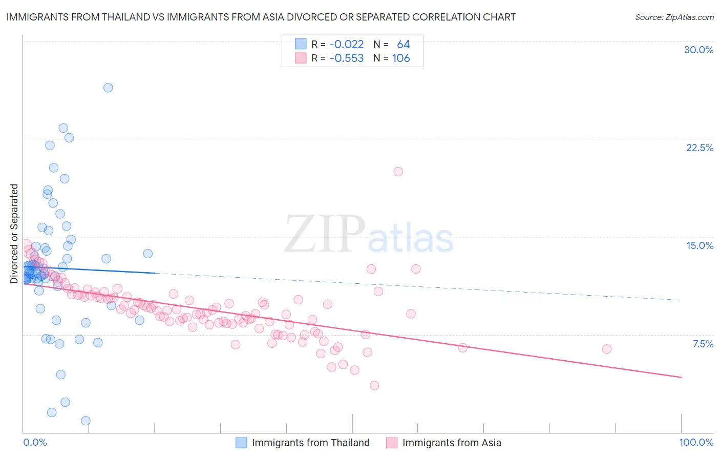 Immigrants from Thailand vs Immigrants from Asia Divorced or Separated