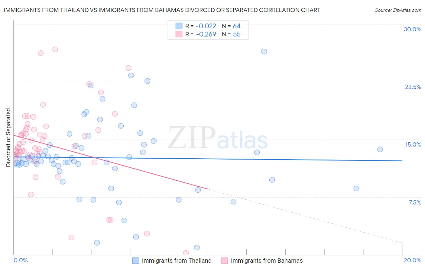 Immigrants from Thailand vs Immigrants from Bahamas Divorced or Separated