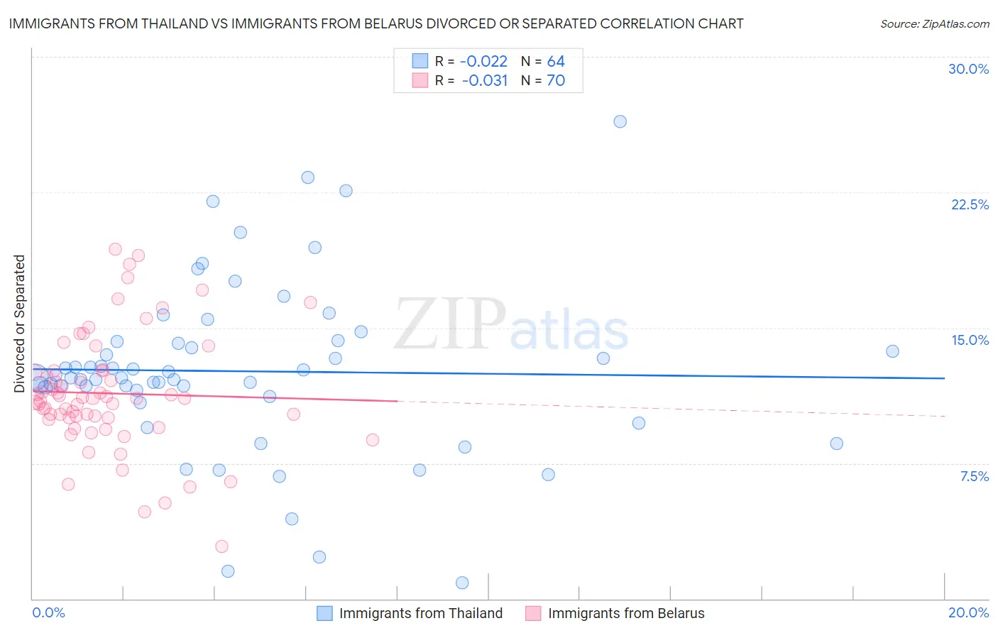 Immigrants from Thailand vs Immigrants from Belarus Divorced or Separated