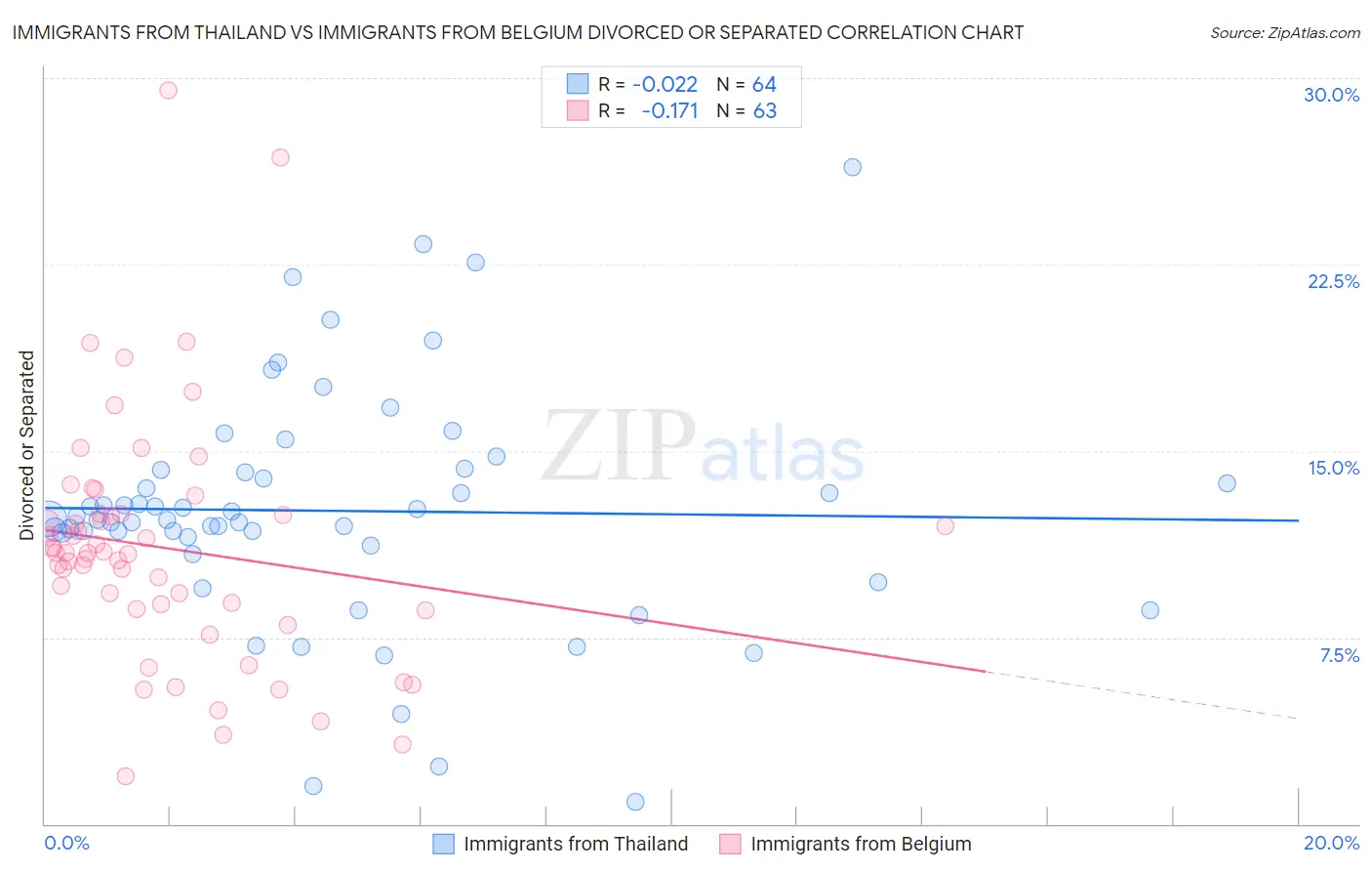 Immigrants from Thailand vs Immigrants from Belgium Divorced or Separated