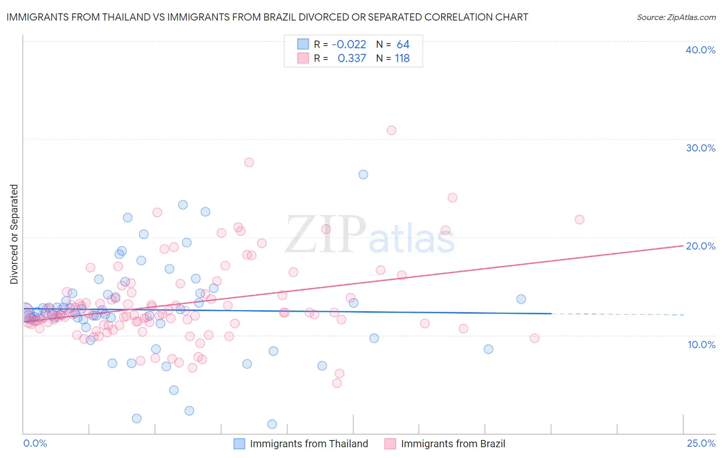 Immigrants from Thailand vs Immigrants from Brazil Divorced or Separated