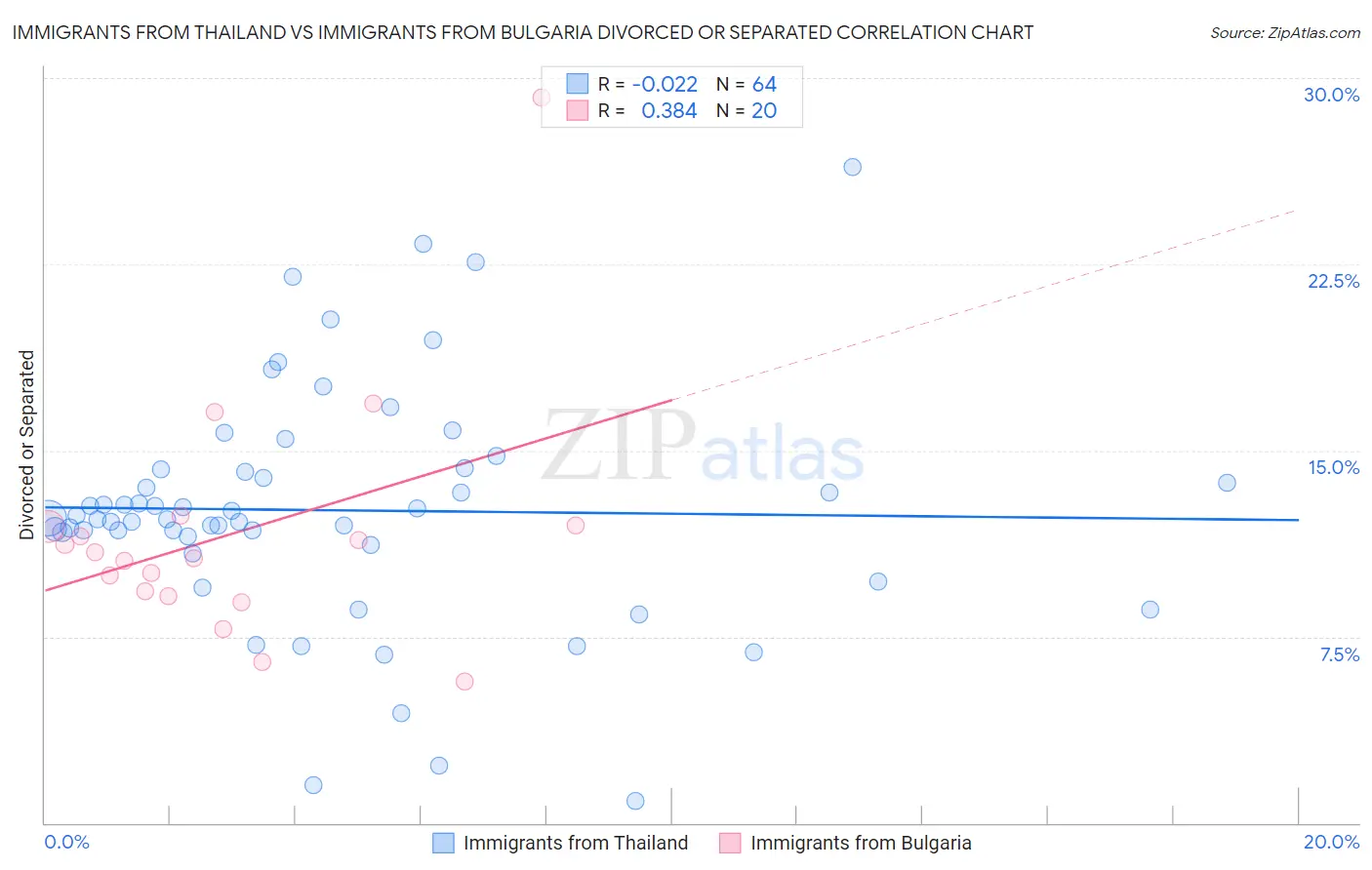 Immigrants from Thailand vs Immigrants from Bulgaria Divorced or Separated