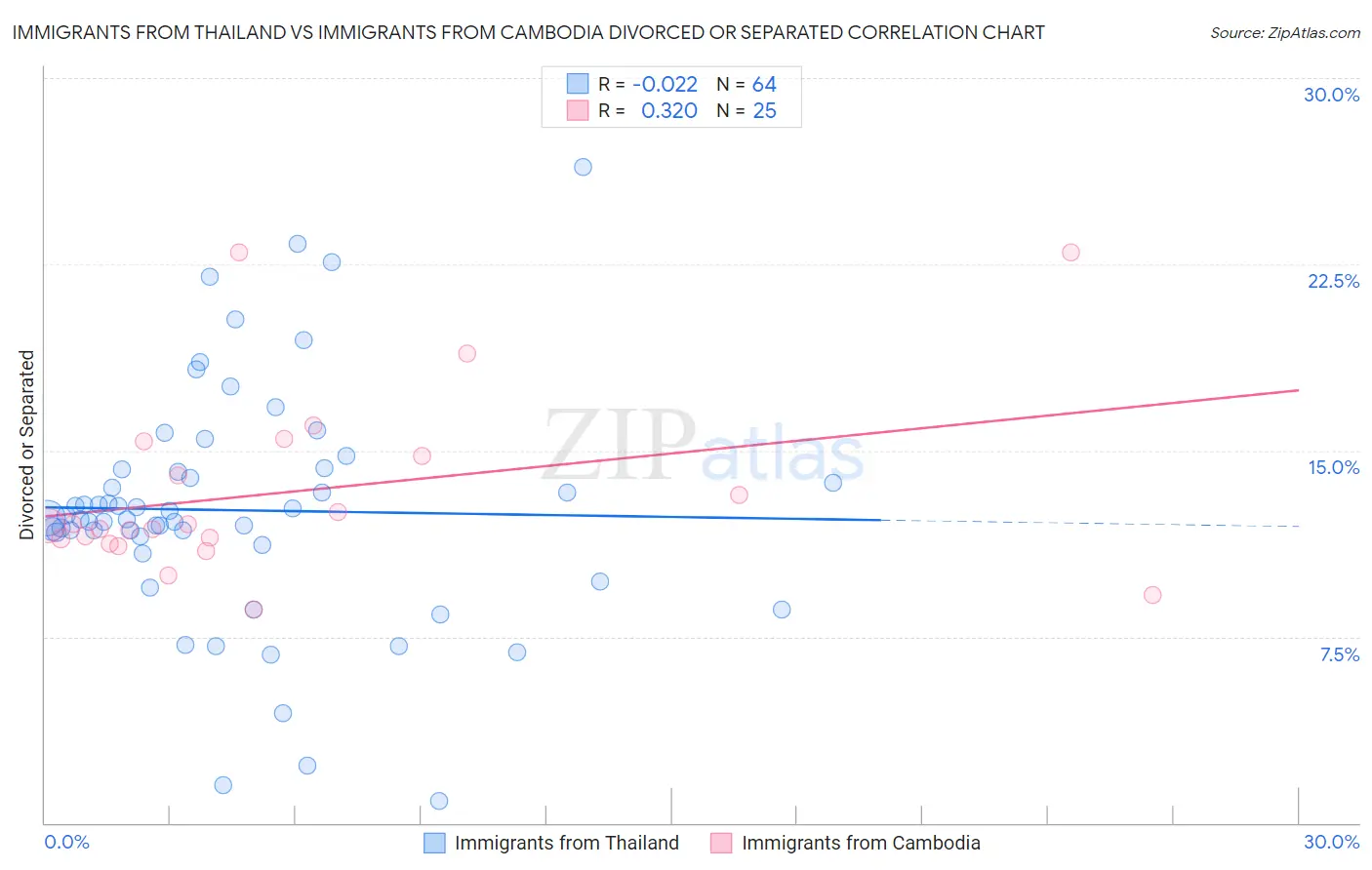 Immigrants from Thailand vs Immigrants from Cambodia Divorced or Separated