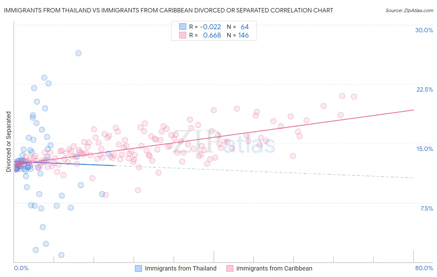 Immigrants from Thailand vs Immigrants from Caribbean Divorced or Separated