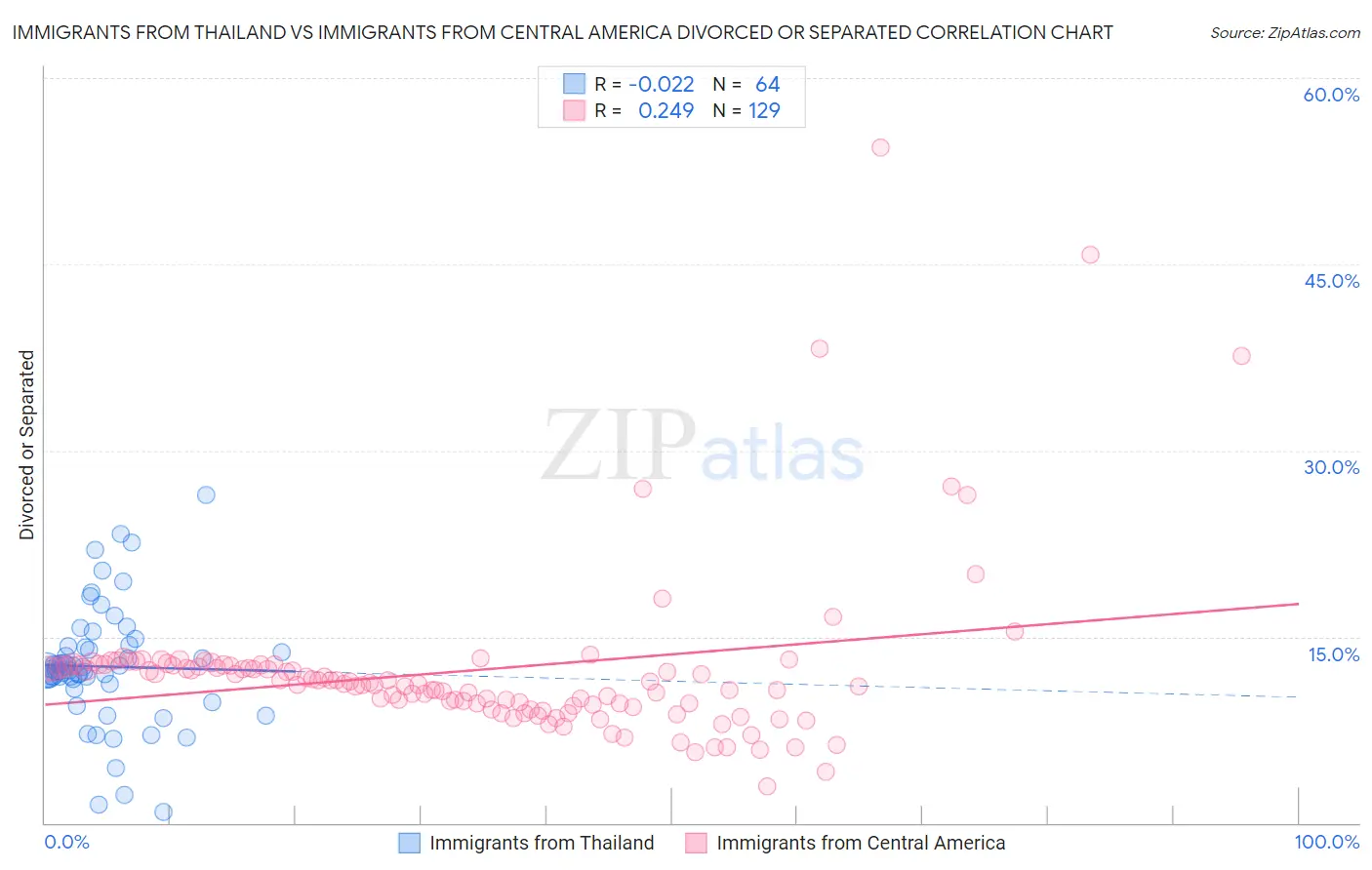 Immigrants from Thailand vs Immigrants from Central America Divorced or Separated