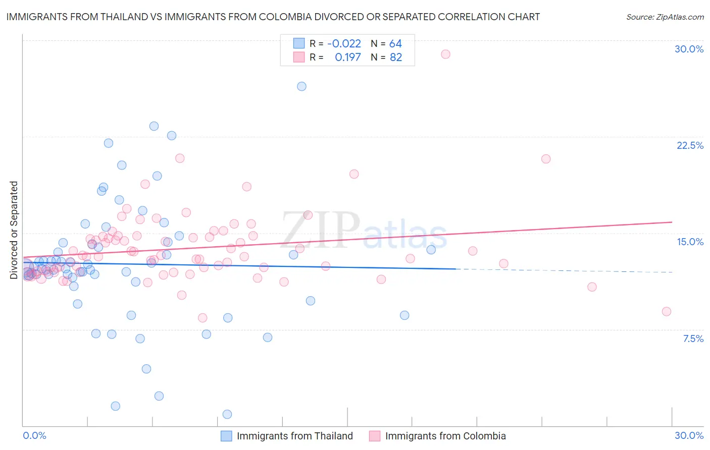 Immigrants from Thailand vs Immigrants from Colombia Divorced or Separated