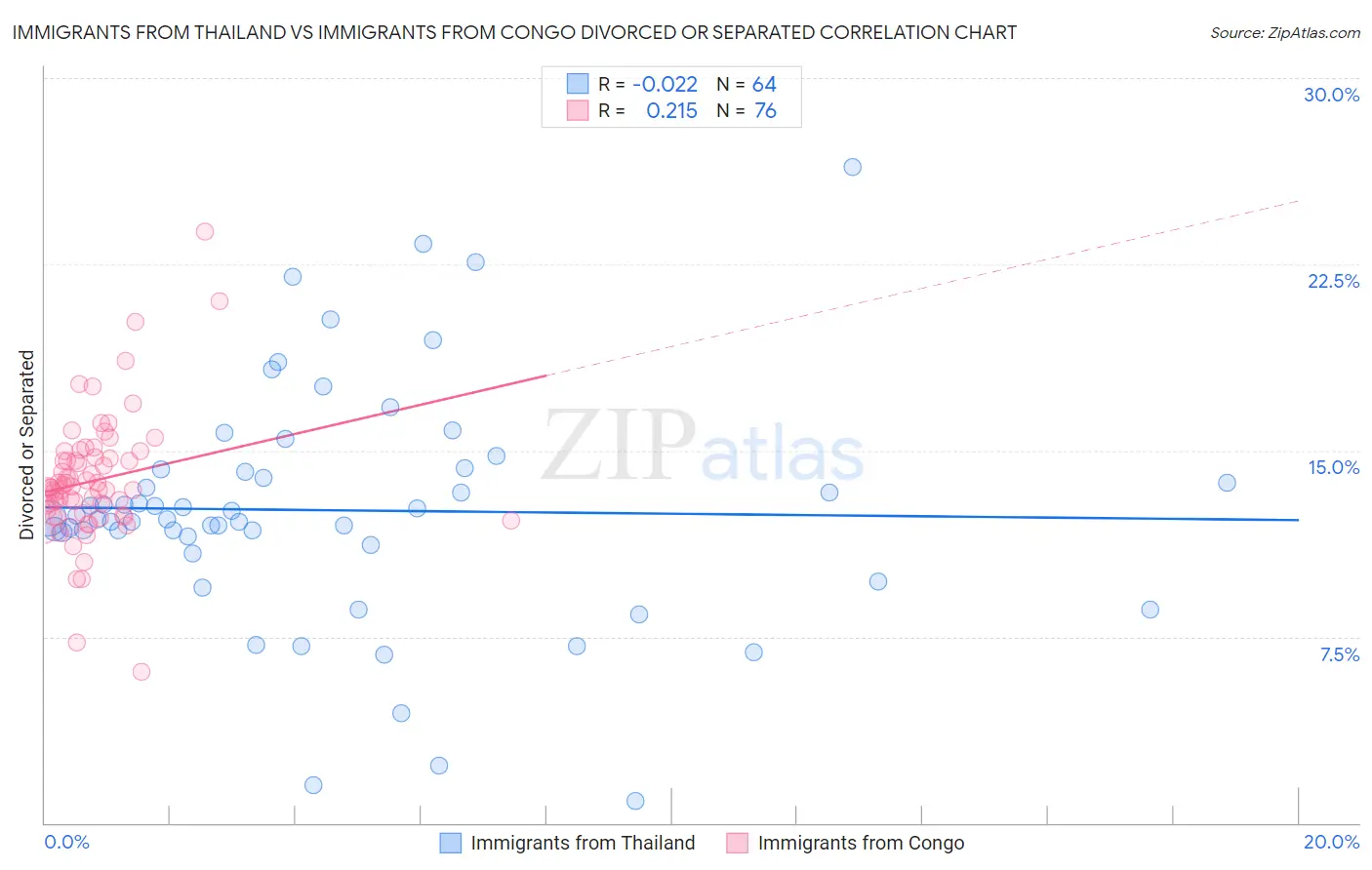 Immigrants from Thailand vs Immigrants from Congo Divorced or Separated