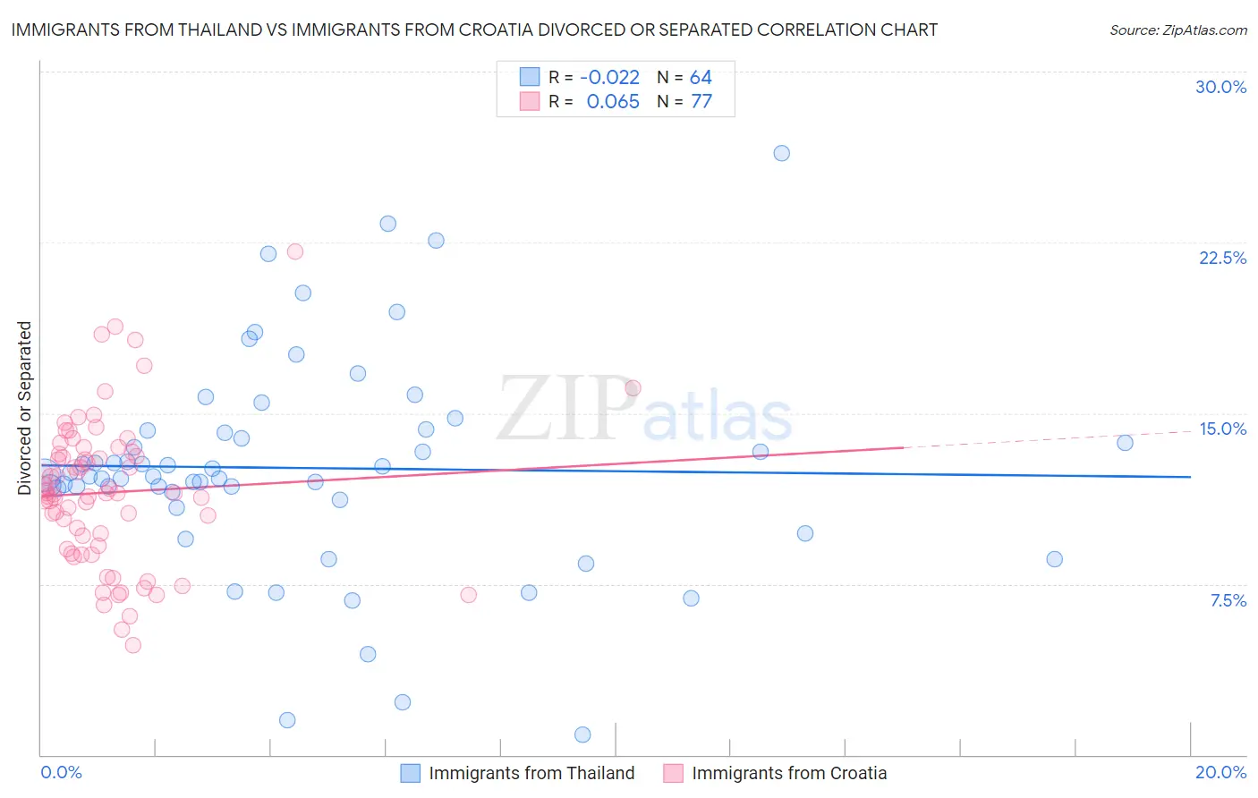 Immigrants from Thailand vs Immigrants from Croatia Divorced or Separated