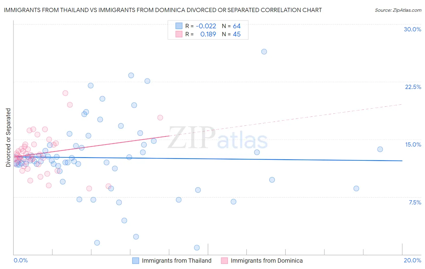 Immigrants from Thailand vs Immigrants from Dominica Divorced or Separated