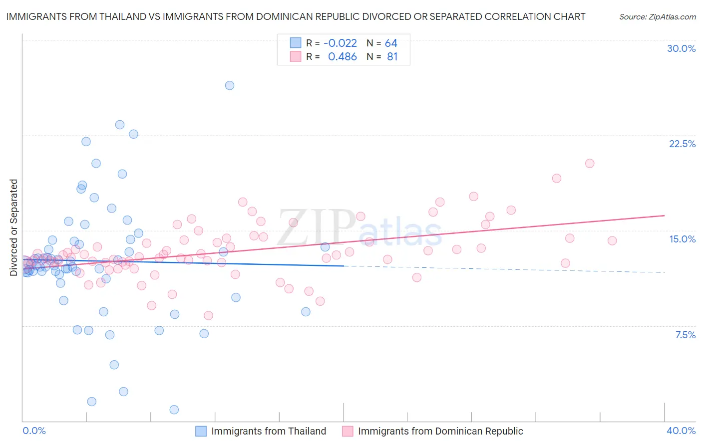 Immigrants from Thailand vs Immigrants from Dominican Republic Divorced or Separated