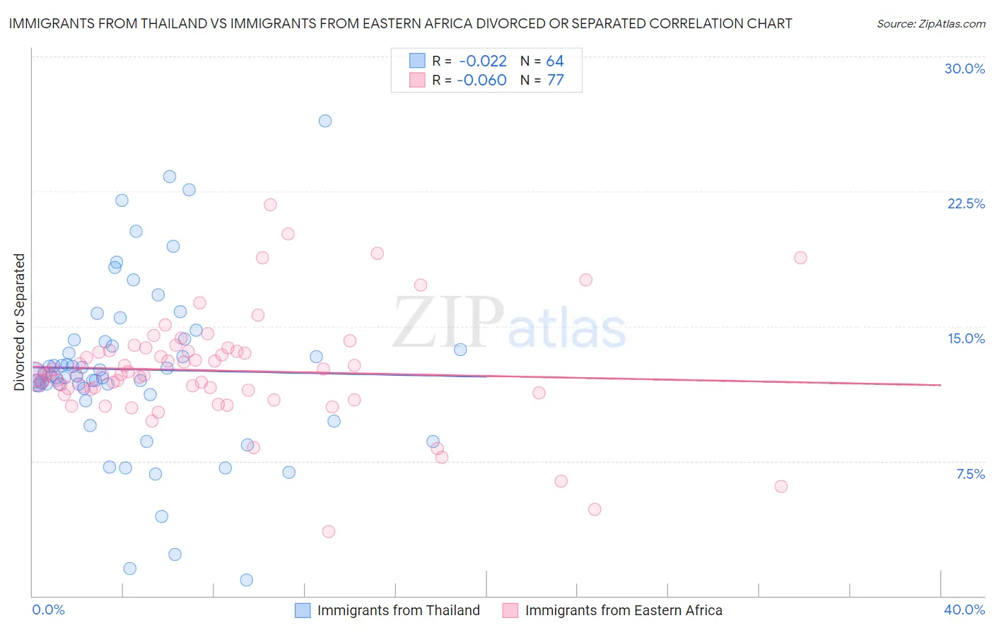 Immigrants from Thailand vs Immigrants from Eastern Africa Divorced or Separated