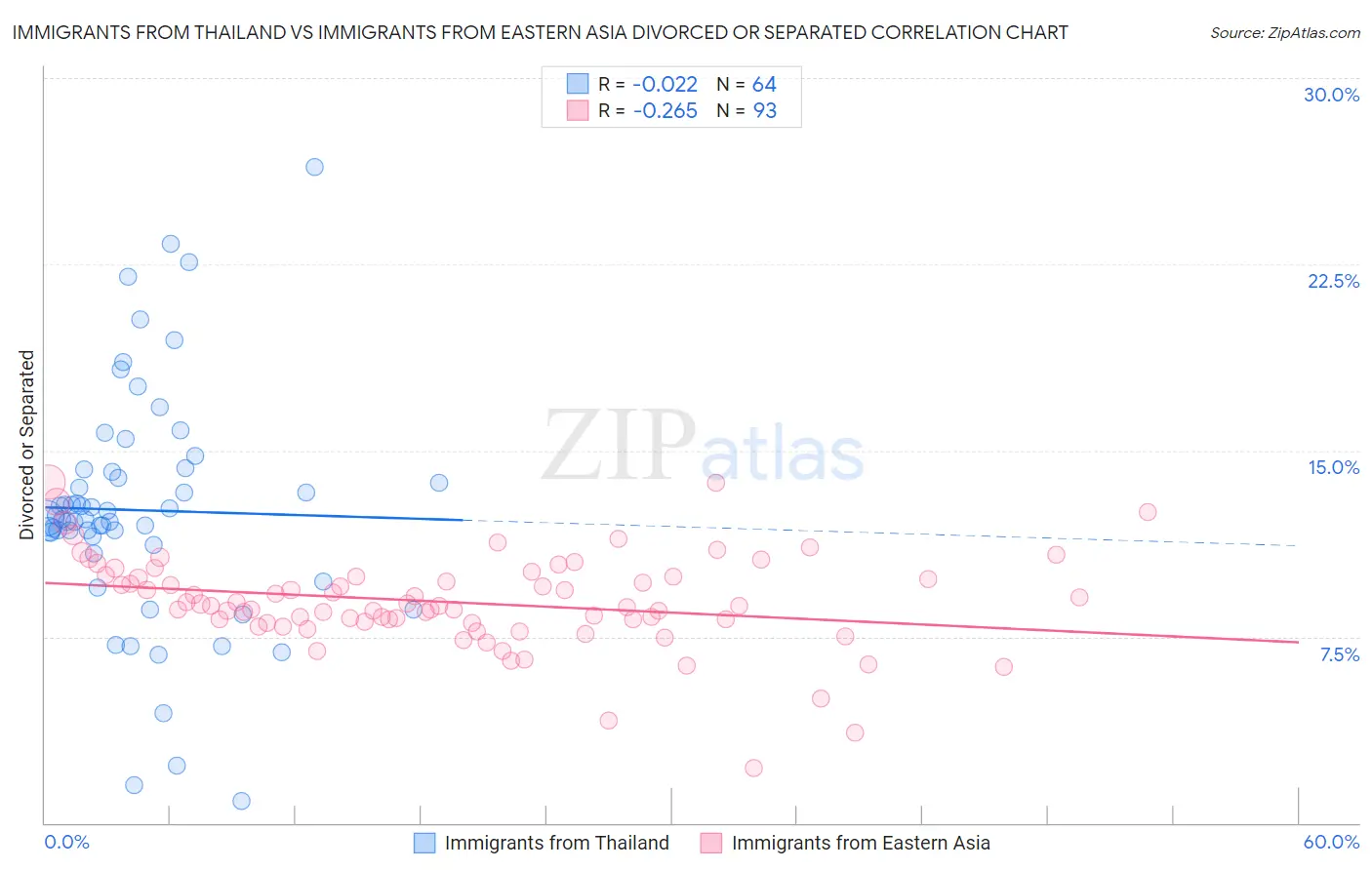 Immigrants from Thailand vs Immigrants from Eastern Asia Divorced or Separated