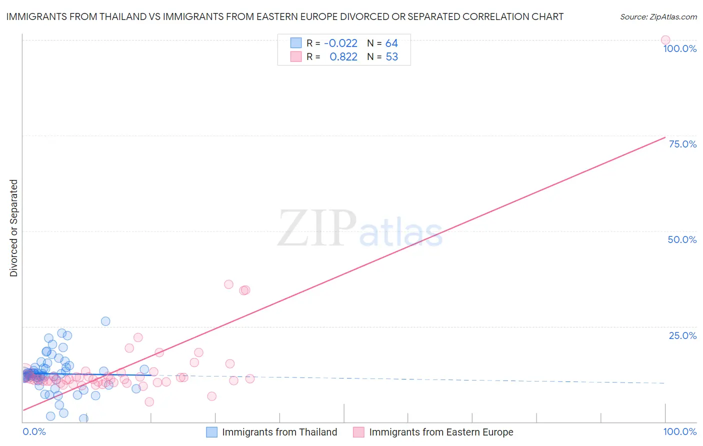 Immigrants from Thailand vs Immigrants from Eastern Europe Divorced or Separated