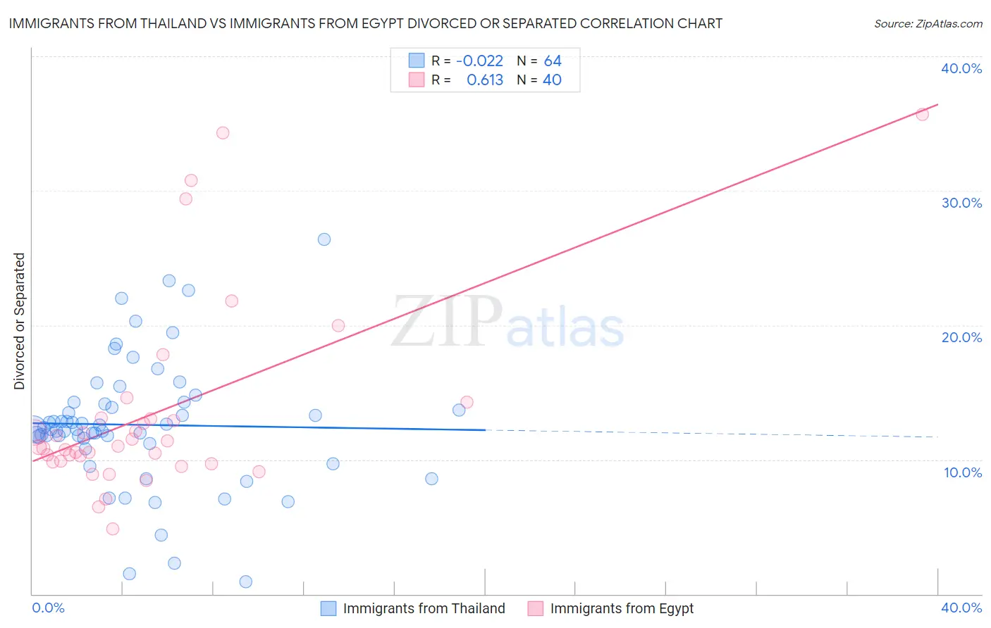 Immigrants from Thailand vs Immigrants from Egypt Divorced or Separated