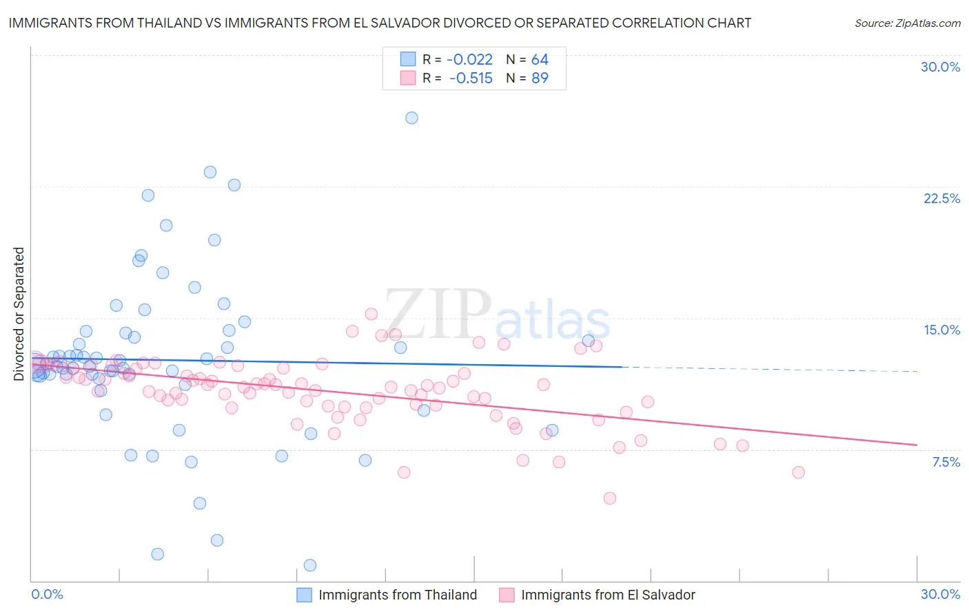 Immigrants from Thailand vs Immigrants from El Salvador Divorced or Separated