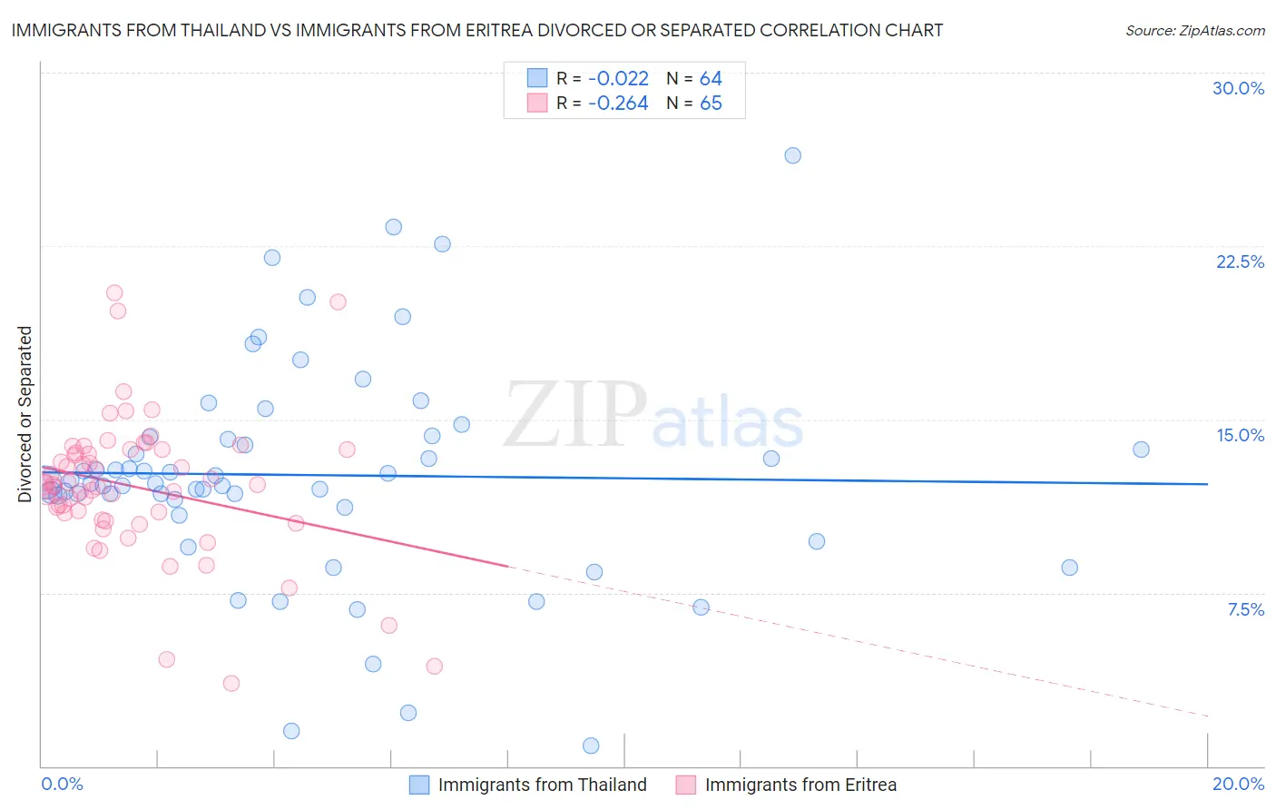 Immigrants from Thailand vs Immigrants from Eritrea Divorced or Separated