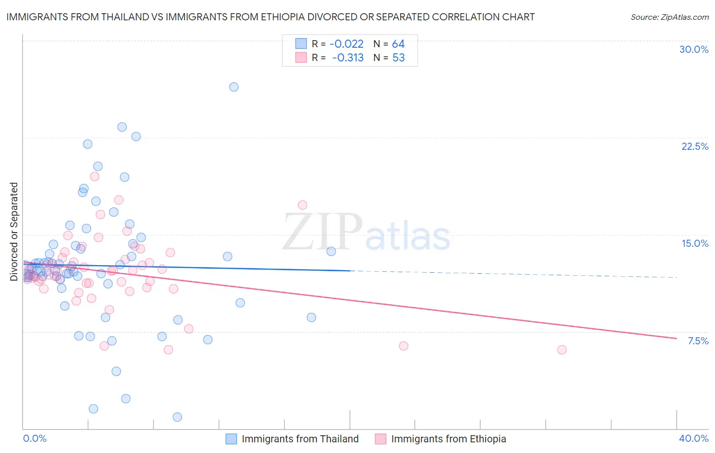 Immigrants from Thailand vs Immigrants from Ethiopia Divorced or Separated