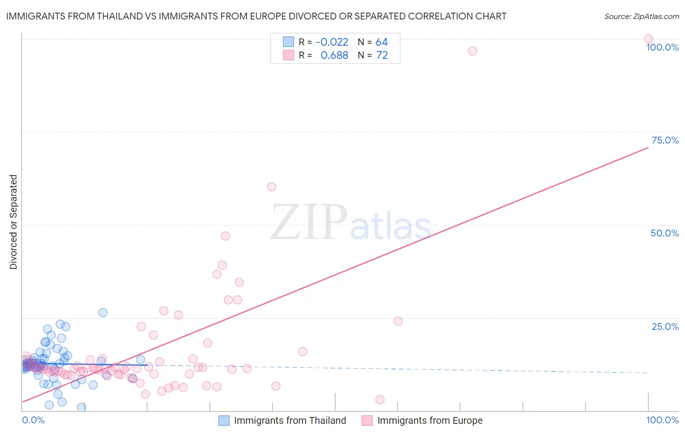 Immigrants from Thailand vs Immigrants from Europe Divorced or Separated