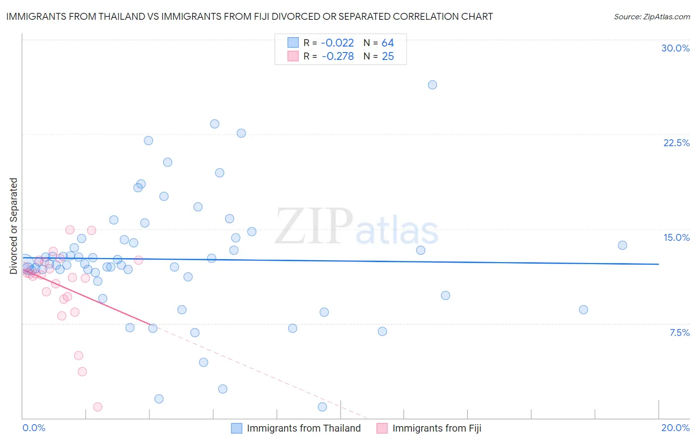 Immigrants from Thailand vs Immigrants from Fiji Divorced or Separated