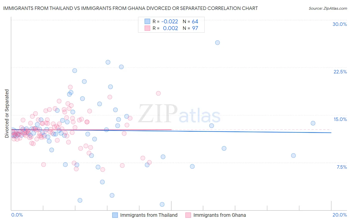Immigrants from Thailand vs Immigrants from Ghana Divorced or Separated