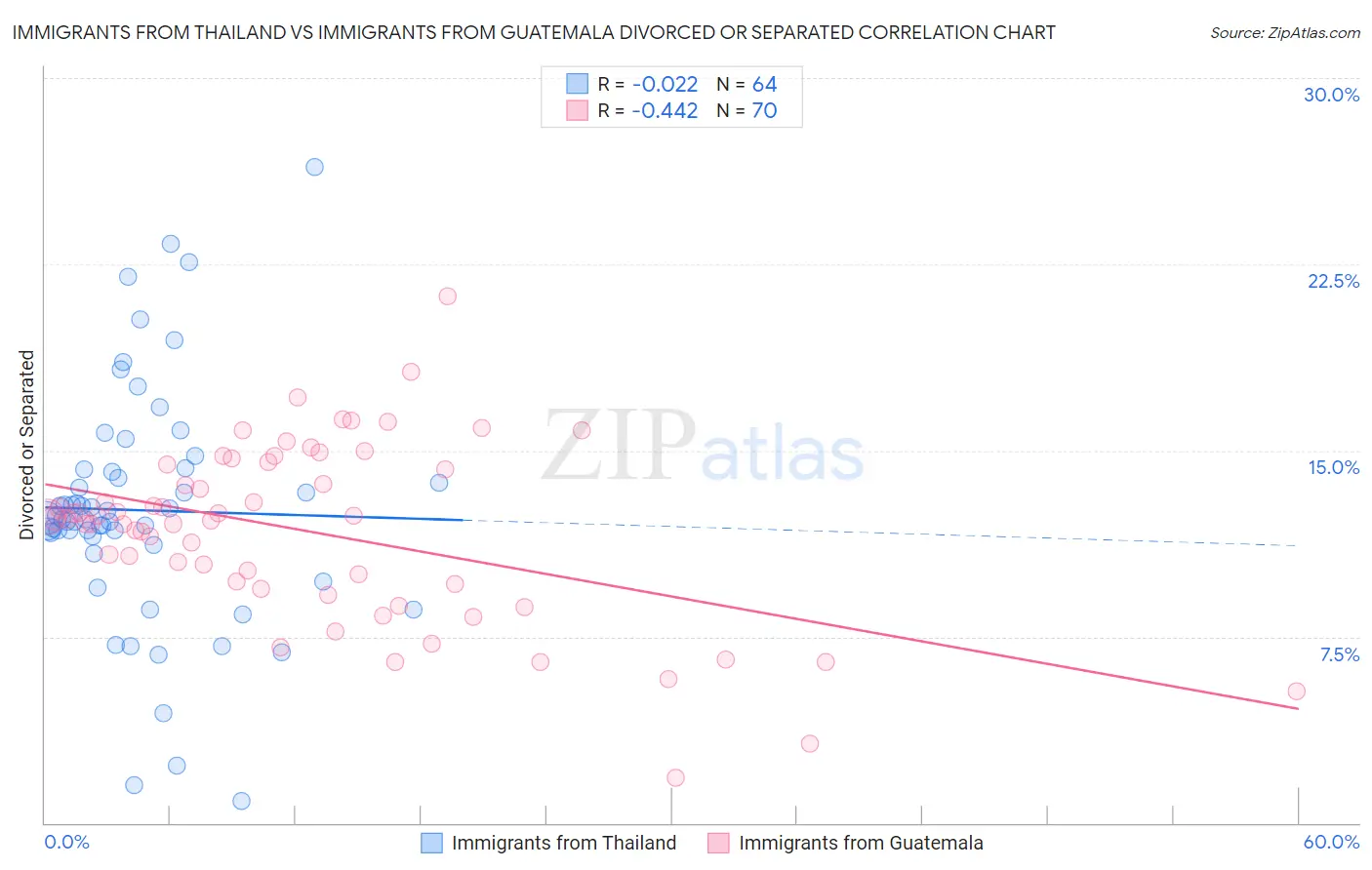 Immigrants from Thailand vs Immigrants from Guatemala Divorced or Separated