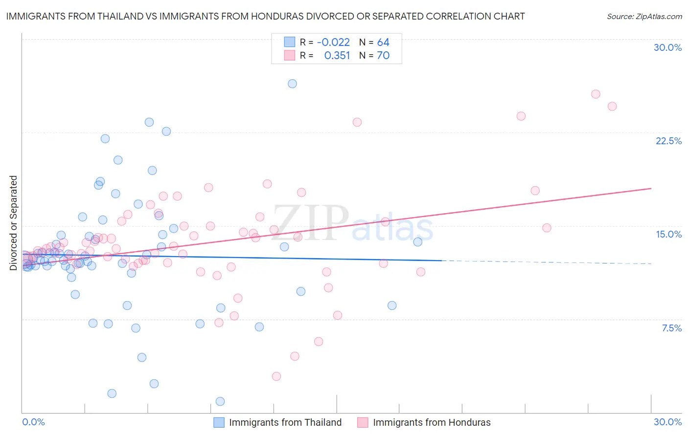 Immigrants from Thailand vs Immigrants from Honduras Divorced or Separated