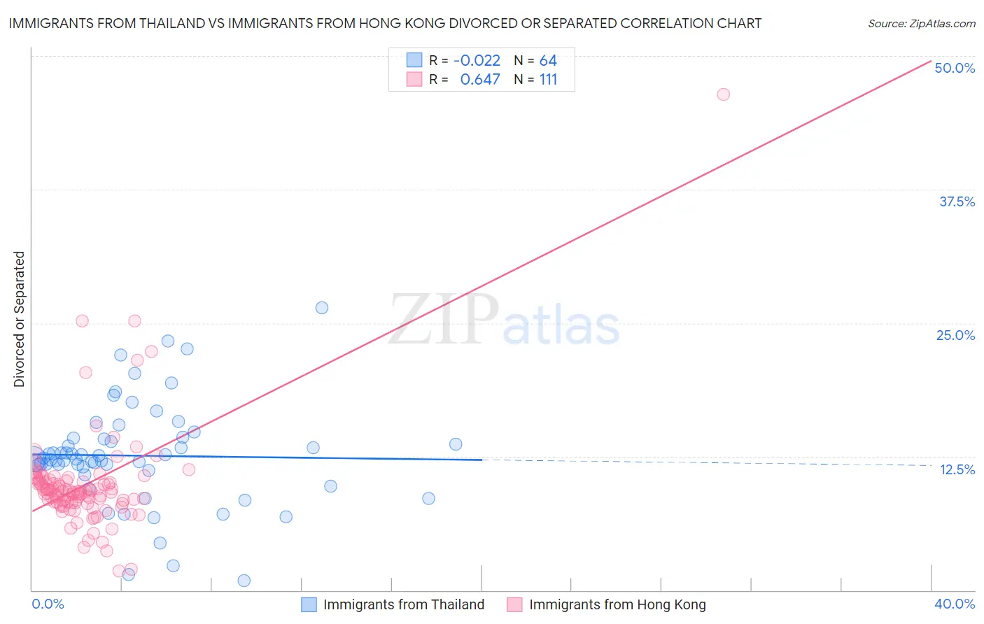 Immigrants from Thailand vs Immigrants from Hong Kong Divorced or Separated