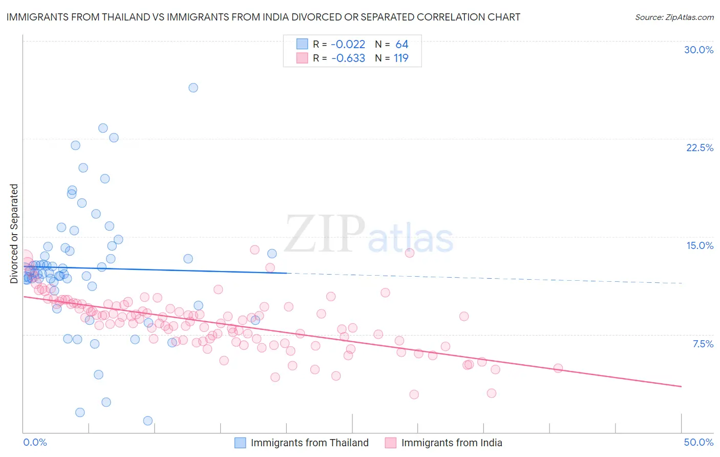 Immigrants from Thailand vs Immigrants from India Divorced or Separated