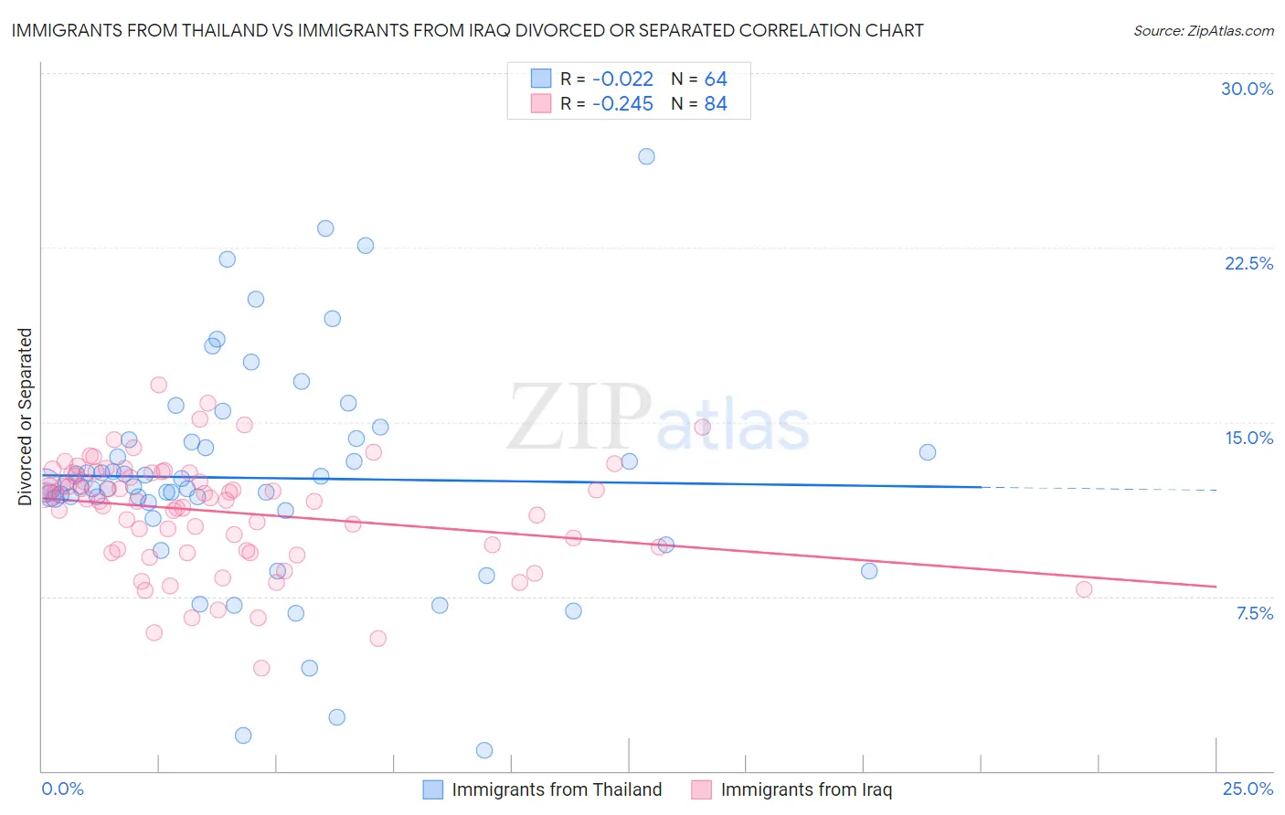 Immigrants from Thailand vs Immigrants from Iraq Divorced or Separated