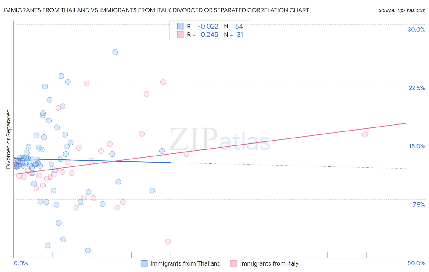 Immigrants from Thailand vs Immigrants from Italy Divorced or Separated