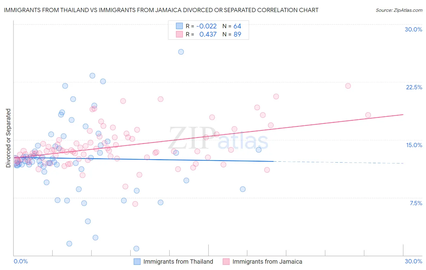 Immigrants from Thailand vs Immigrants from Jamaica Divorced or Separated