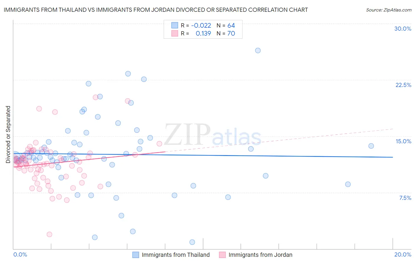Immigrants from Thailand vs Immigrants from Jordan Divorced or Separated