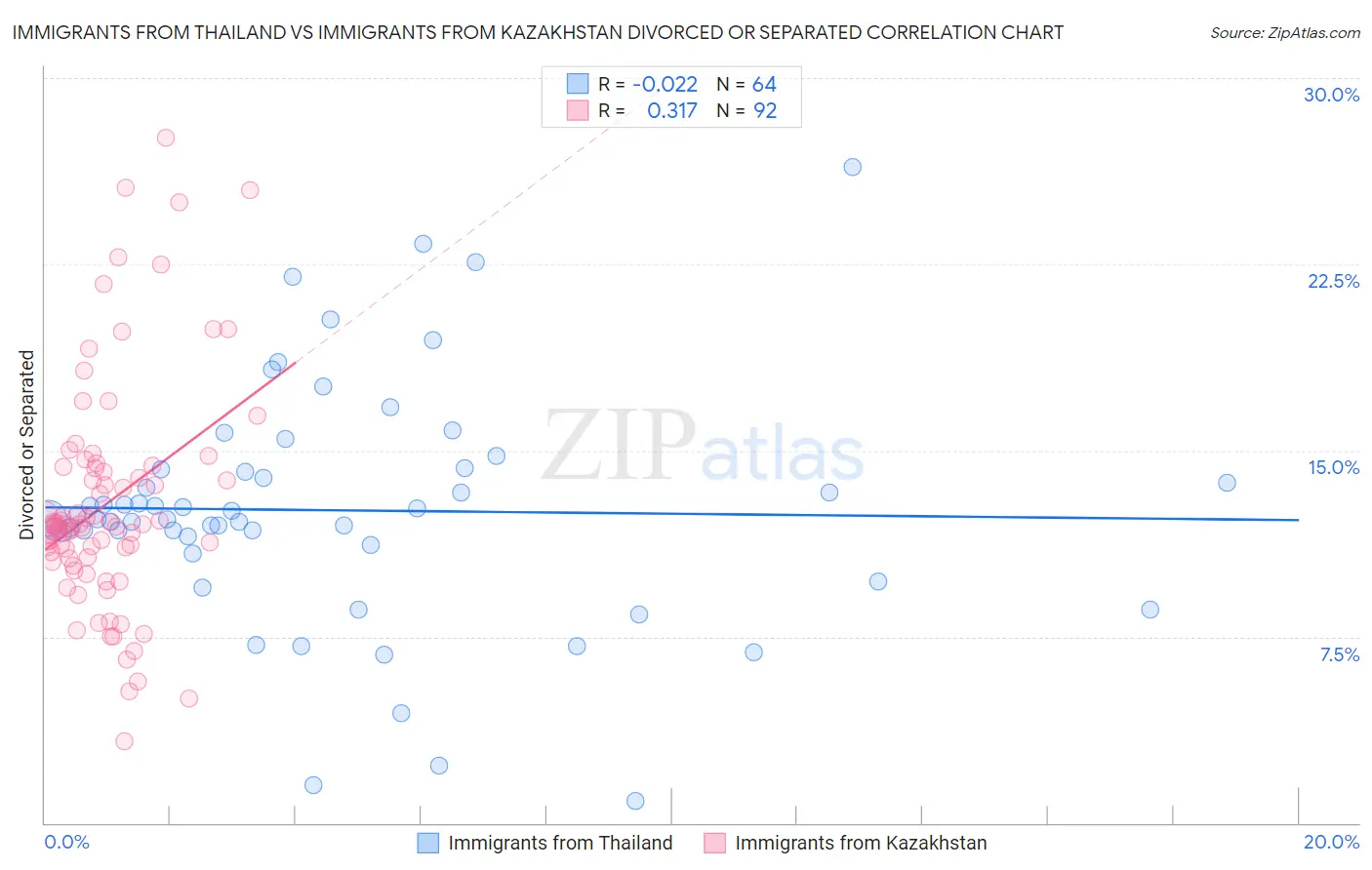 Immigrants from Thailand vs Immigrants from Kazakhstan Divorced or Separated