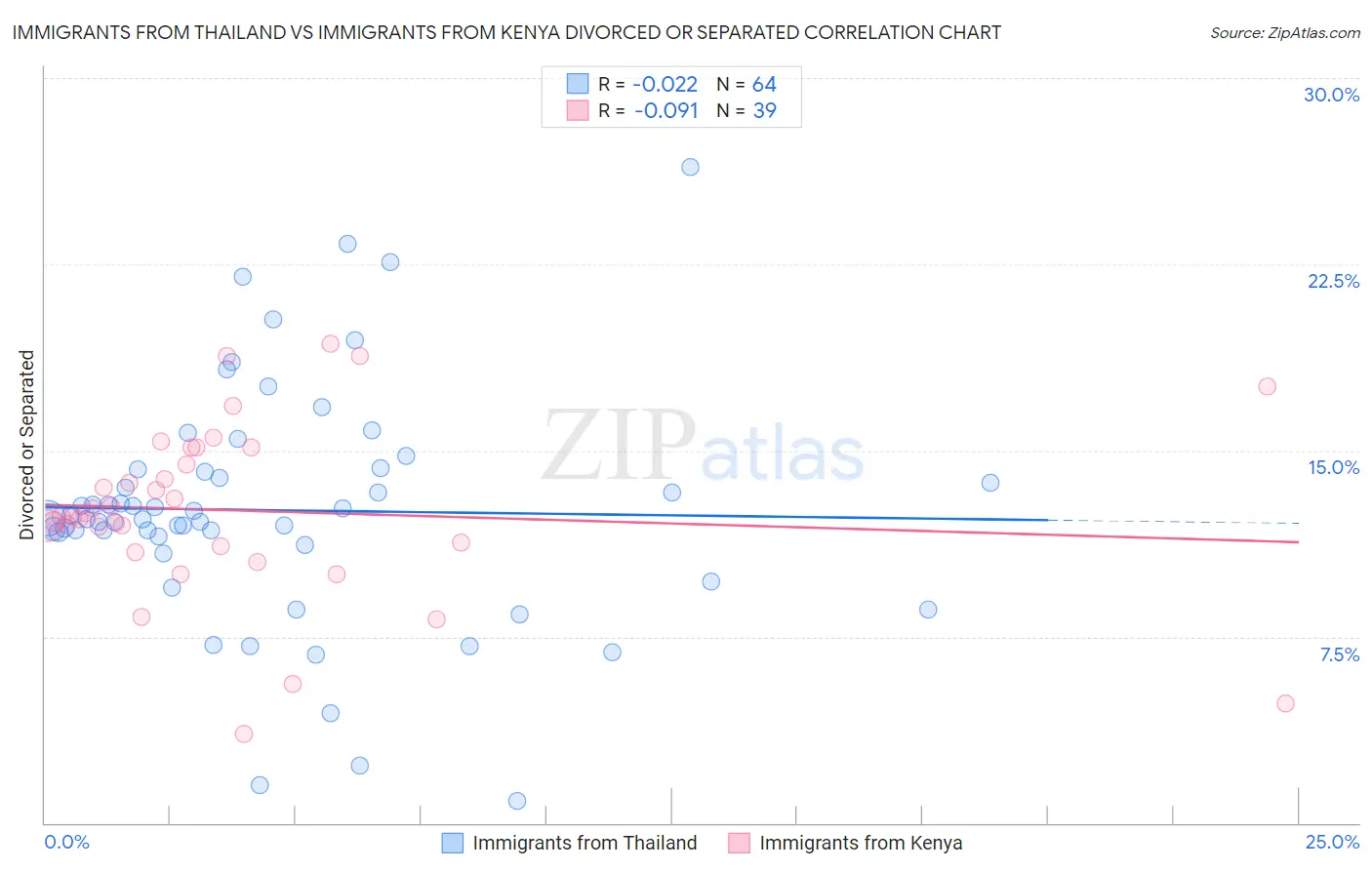 Immigrants from Thailand vs Immigrants from Kenya Divorced or Separated