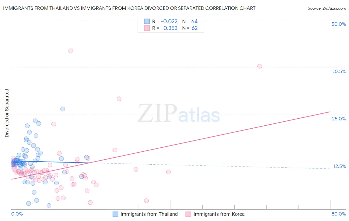Immigrants from Thailand vs Immigrants from Korea Divorced or Separated
