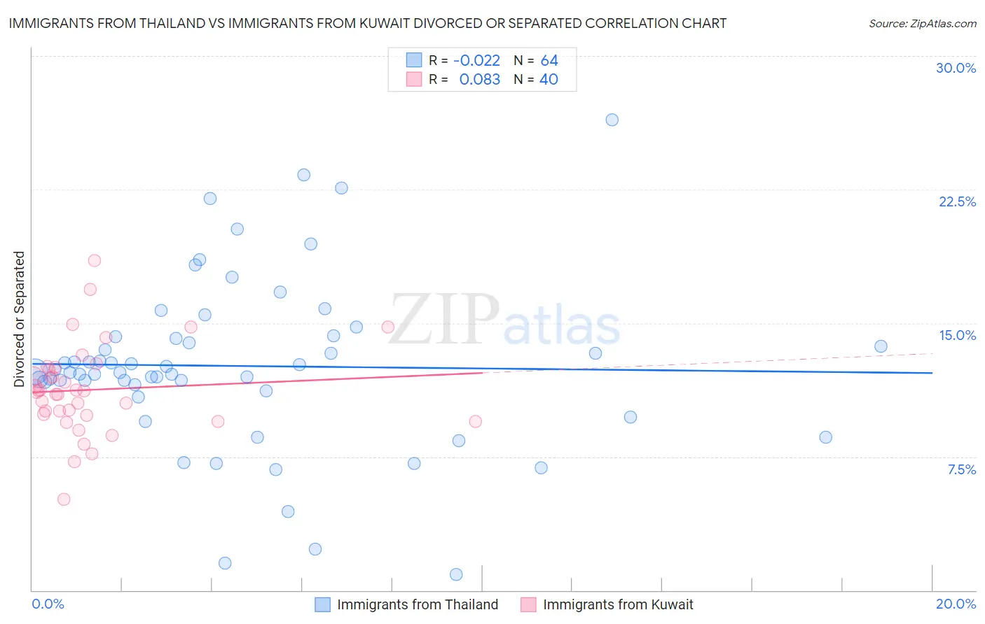 Immigrants from Thailand vs Immigrants from Kuwait Divorced or Separated