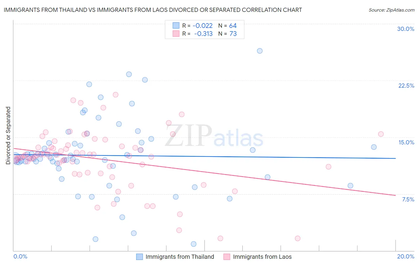 Immigrants from Thailand vs Immigrants from Laos Divorced or Separated