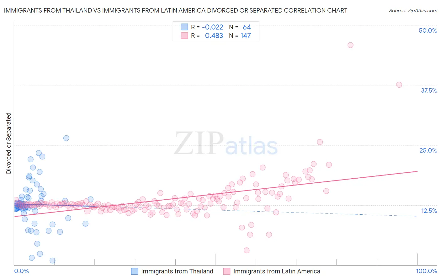 Immigrants from Thailand vs Immigrants from Latin America Divorced or Separated