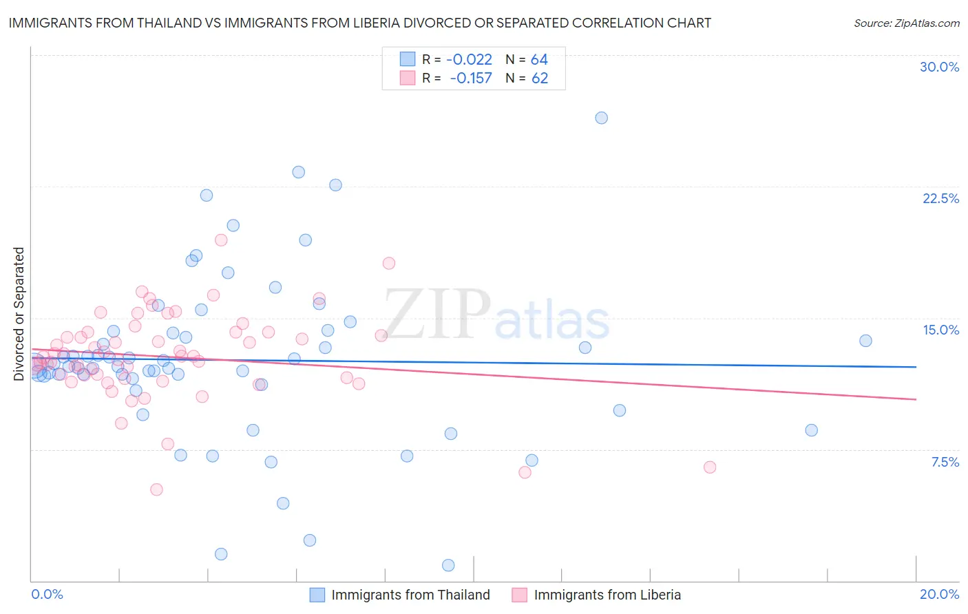 Immigrants from Thailand vs Immigrants from Liberia Divorced or Separated